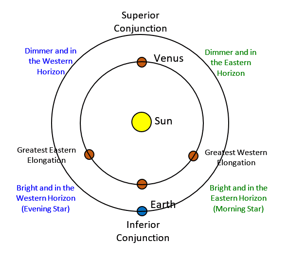 venus orbit and moons